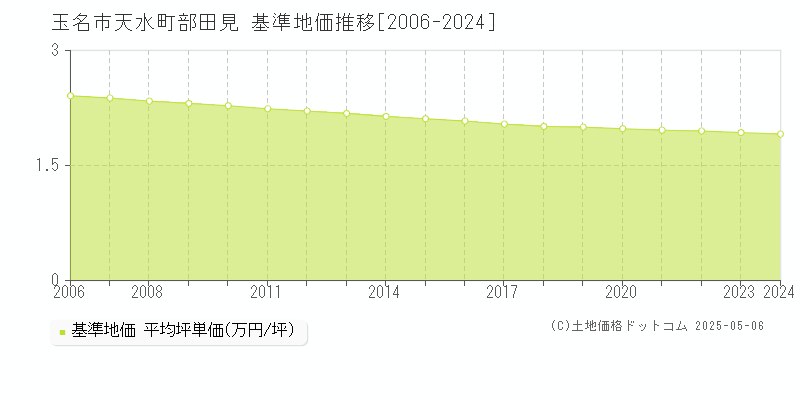 玉名市天水町部田見の基準地価推移グラフ 