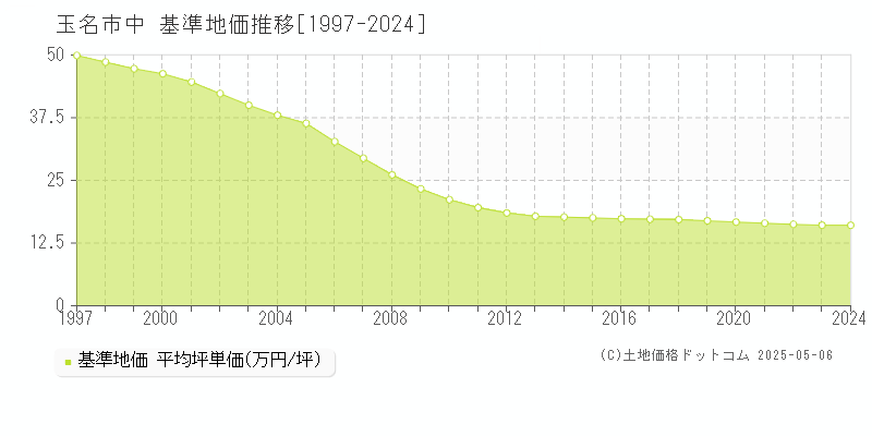 中(玉名市)の基準地価推移グラフ(坪単価)[1997-2024年]