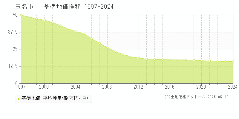 玉名市中の基準地価推移グラフ 