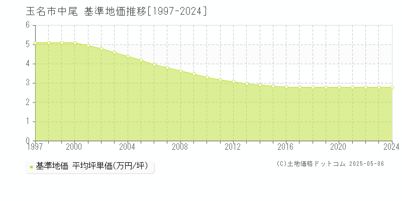 中尾(玉名市)の基準地価推移グラフ(坪単価)[1997-2024年]