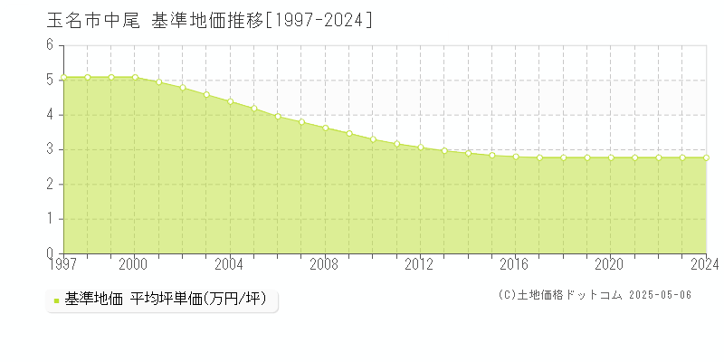 玉名市中尾の基準地価推移グラフ 