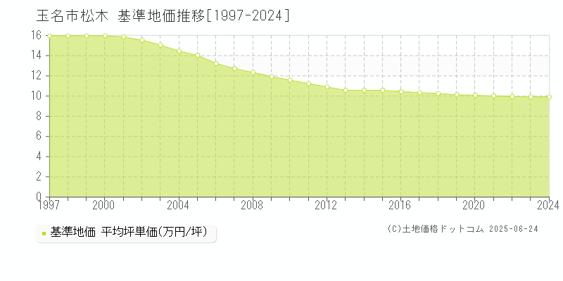 松木(玉名市)の基準地価推移グラフ(坪単価)[1997-2024年]