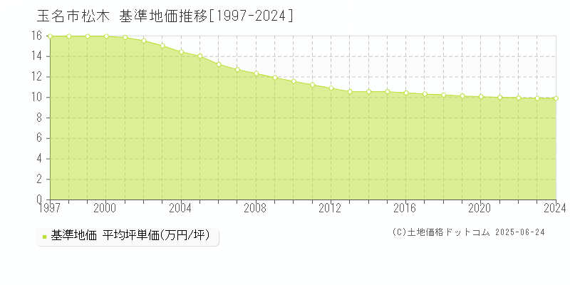 玉名市松木の基準地価推移グラフ 