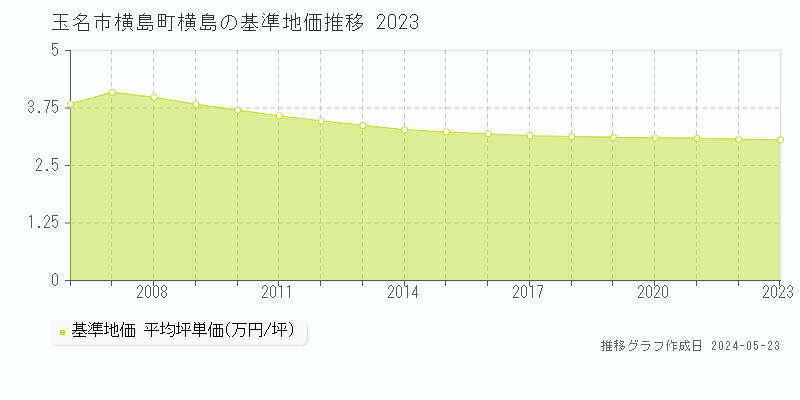 玉名市横島町横島の基準地価推移グラフ 