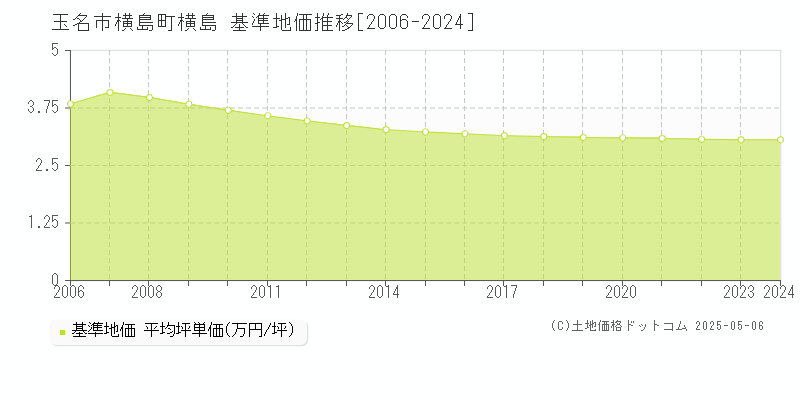 横島町横島(玉名市)の基準地価推移グラフ(坪単価)[2006-2024年]