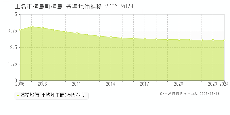 玉名市横島町横島の基準地価推移グラフ 