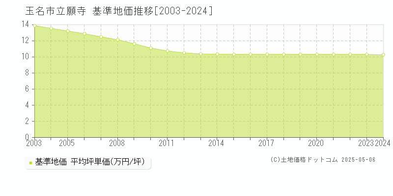立願寺(玉名市)の基準地価推移グラフ(坪単価)[2003-2024年]