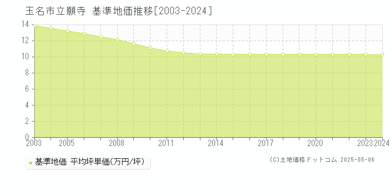 玉名市立願寺の基準地価推移グラフ 