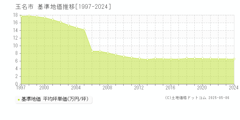 玉名市(熊本県)の基準地価推移グラフ(坪単価)[1997-2024年]