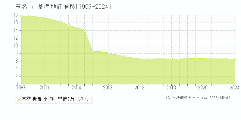 玉名市全域の基準地価推移グラフ 