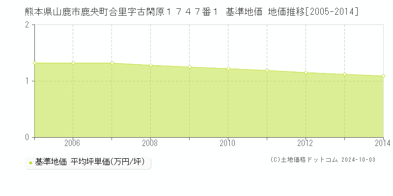 熊本県山鹿市鹿央町合里字古閑原１７４７番１ 基準地価 地価推移[2005-2014]