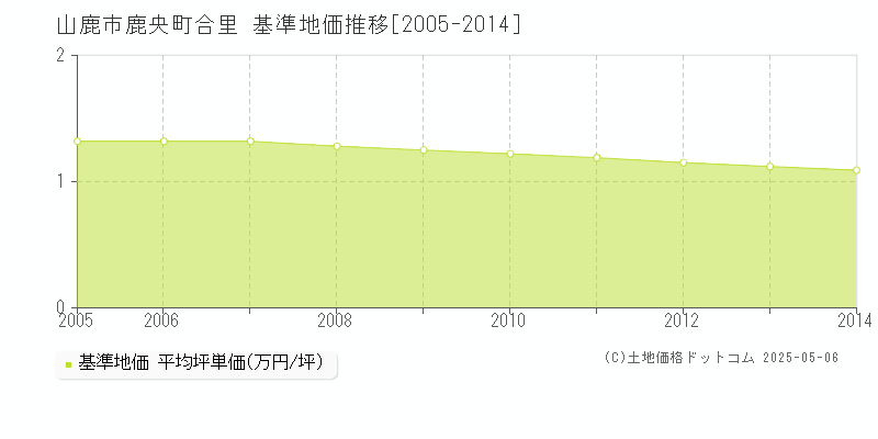 鹿央町合里(山鹿市)の基準地価推移グラフ(坪単価)[2005-2014年]