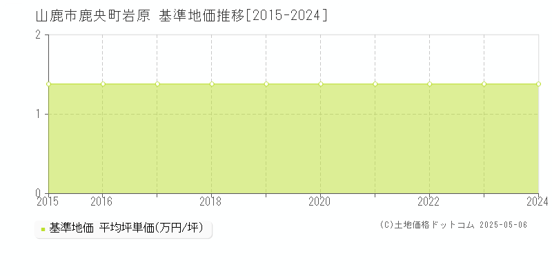 鹿央町岩原(山鹿市)の基準地価推移グラフ(坪単価)[2015-2024年]