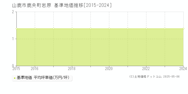 山鹿市鹿央町岩原の基準地価推移グラフ 