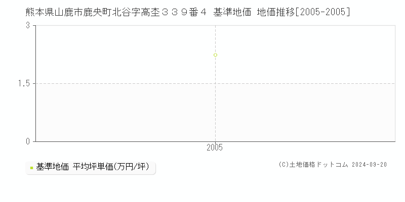熊本県山鹿市鹿央町北谷字高杢３３９番４ 基準地価 地価推移[2005-2005]