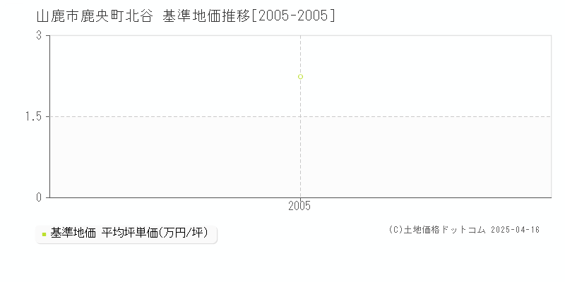 山鹿市鹿央町北谷の基準地価推移グラフ 