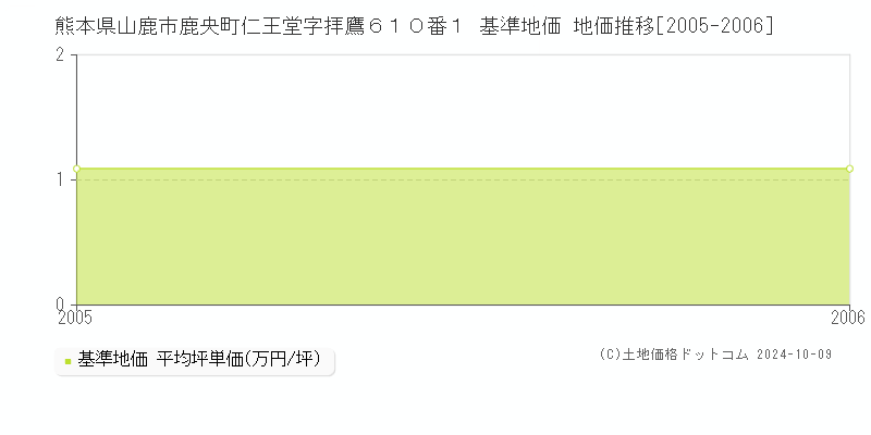 熊本県山鹿市鹿央町仁王堂字拝鷹６１０番１ 基準地価 地価推移[2005-2006]