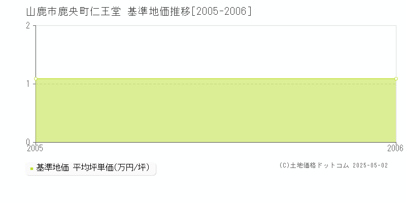 鹿央町仁王堂(山鹿市)の基準地価推移グラフ(坪単価)[2005-2006年]