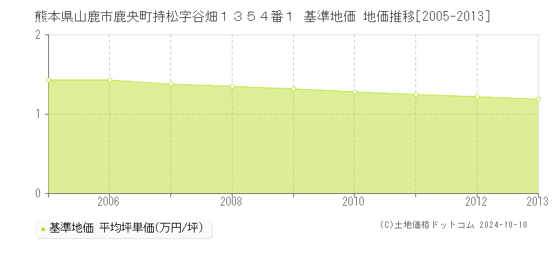 熊本県山鹿市鹿央町持松字谷畑１３５４番１ 基準地価 地価推移[2005-2013]