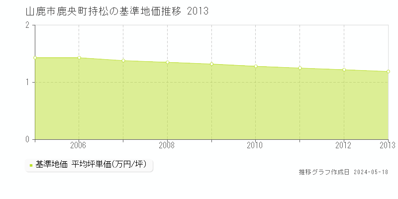 山鹿市鹿央町持松の基準地価推移グラフ 