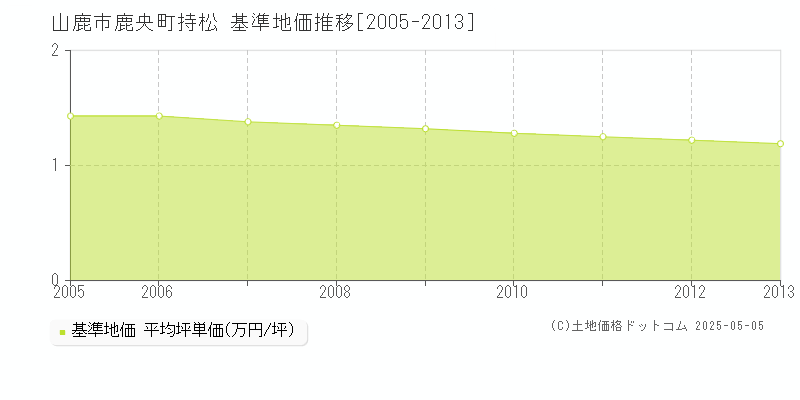 鹿央町持松(山鹿市)の基準地価推移グラフ(坪単価)[2005-2013年]