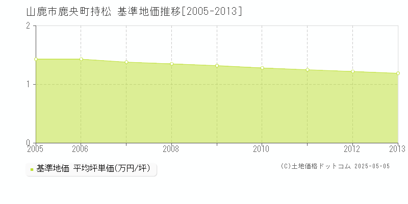 山鹿市鹿央町持松の基準地価推移グラフ 