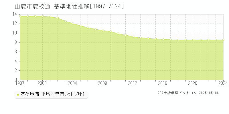 鹿校通(山鹿市)の基準地価推移グラフ(坪単価)[1997-2024年]