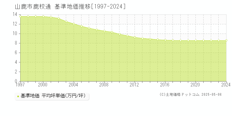 山鹿市鹿校通の基準地価推移グラフ 