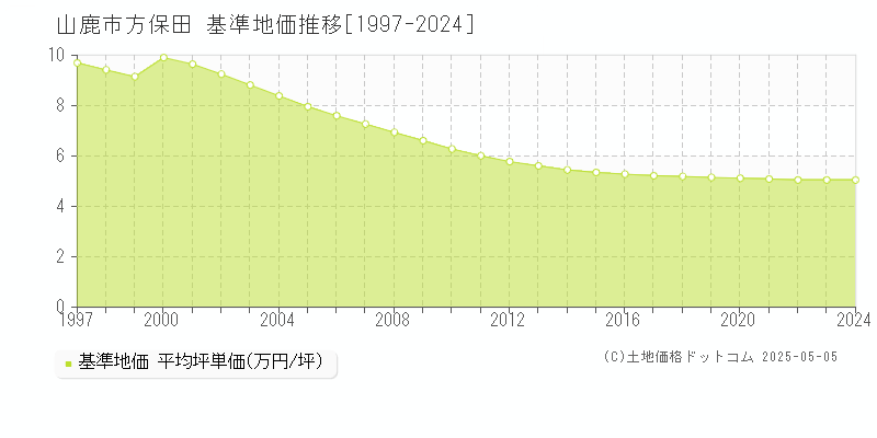 方保田(山鹿市)の基準地価推移グラフ(坪単価)[1997-2024年]