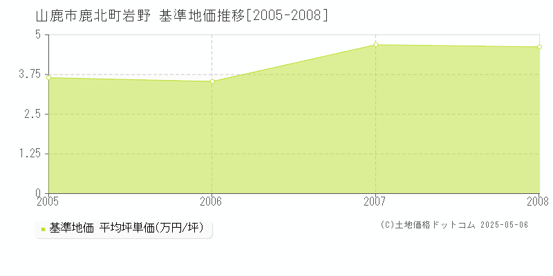 鹿北町岩野(山鹿市)の基準地価推移グラフ(坪単価)[2005-2008年]