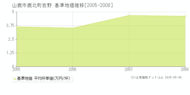 山鹿市鹿北町岩野の基準地価推移グラフ 