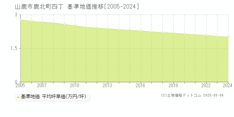 鹿北町四丁(山鹿市)の基準地価推移グラフ(坪単価)[2005-2024年]