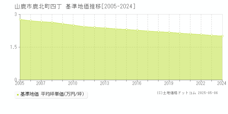 山鹿市鹿北町四丁の基準地価推移グラフ 