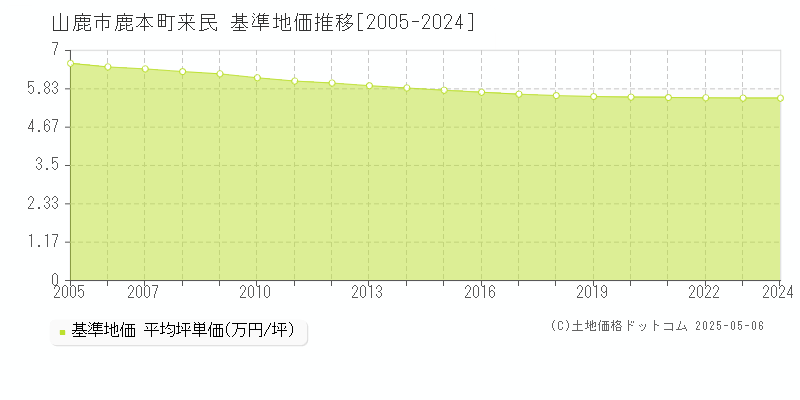 鹿本町来民(山鹿市)の基準地価推移グラフ(坪単価)[2005-2024年]