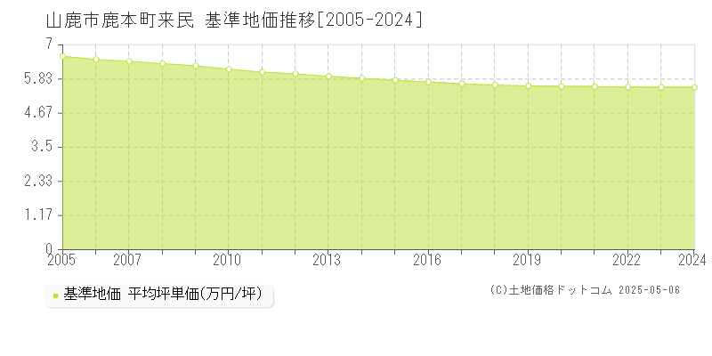 山鹿市鹿本町来民の基準地価推移グラフ 