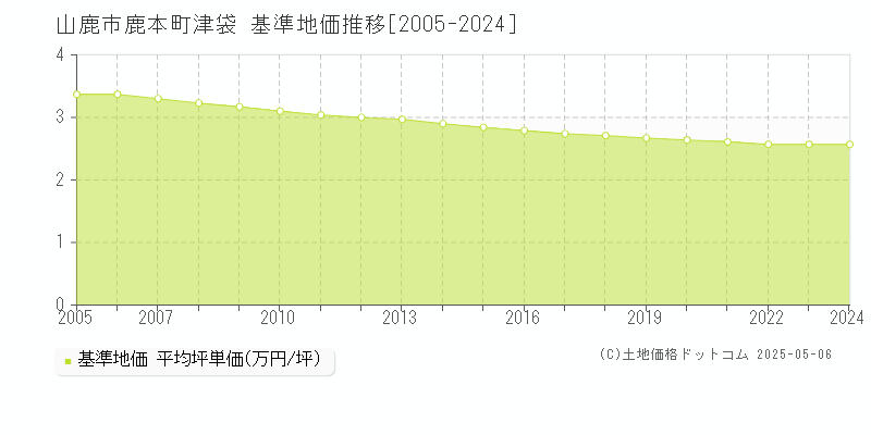 鹿本町津袋(山鹿市)の基準地価推移グラフ(坪単価)[2005-2024年]