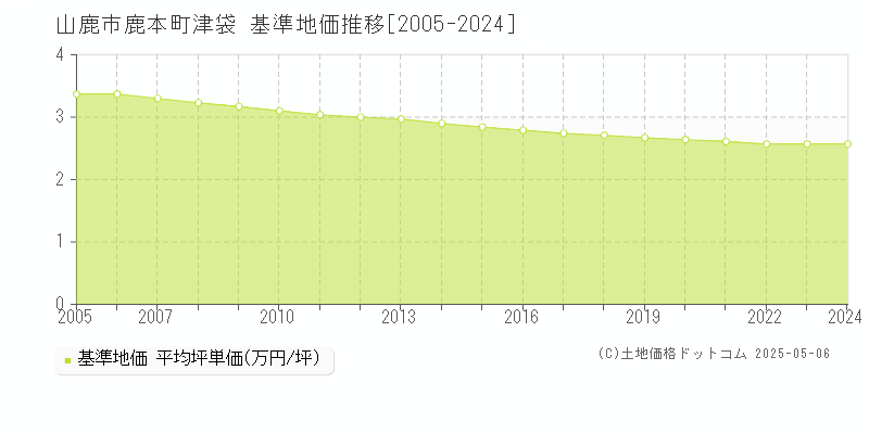 山鹿市鹿本町津袋の基準地価推移グラフ 