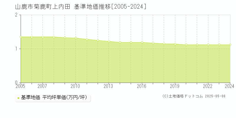 菊鹿町上内田(山鹿市)の基準地価推移グラフ(坪単価)[2005-2024年]