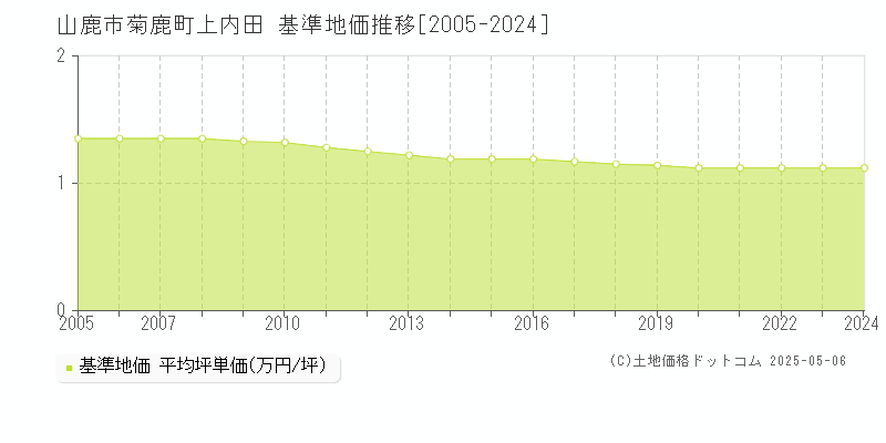 山鹿市菊鹿町上内田の基準地価推移グラフ 