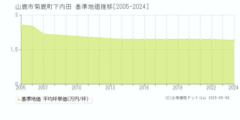 菊鹿町下内田(山鹿市)の基準地価推移グラフ(坪単価)[2005-2024年]