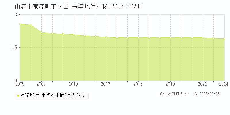 山鹿市菊鹿町下内田の基準地価推移グラフ 