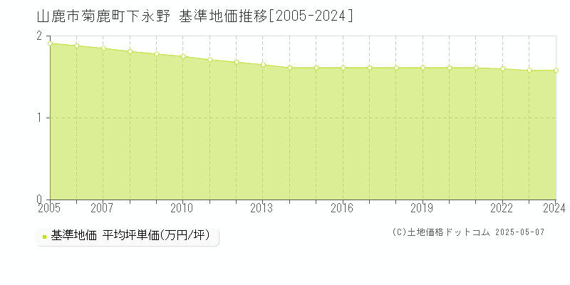 菊鹿町下永野(山鹿市)の基準地価推移グラフ(坪単価)[2005-2024年]
