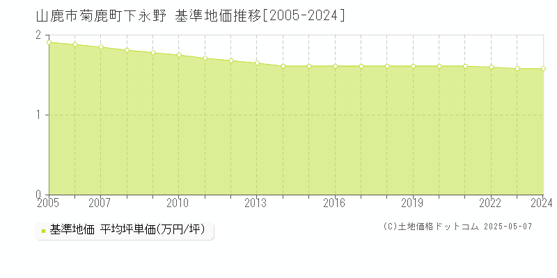 山鹿市菊鹿町下永野の基準地価推移グラフ 