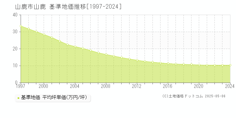 山鹿(山鹿市)の基準地価推移グラフ(坪単価)[1997-2024年]