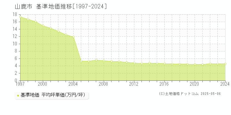 山鹿市(熊本県)の基準地価推移グラフ(坪単価)[1997-2024年]