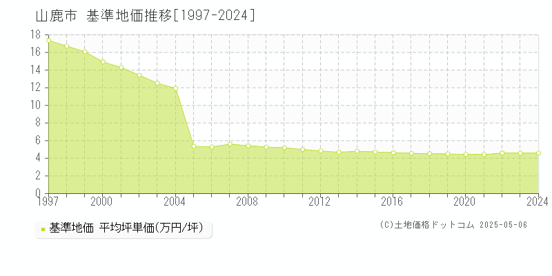 山鹿市の基準地価推移グラフ 