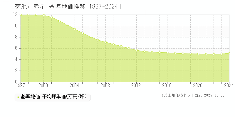 赤星(菊池市)の基準地価推移グラフ(坪単価)[1997-2024年]