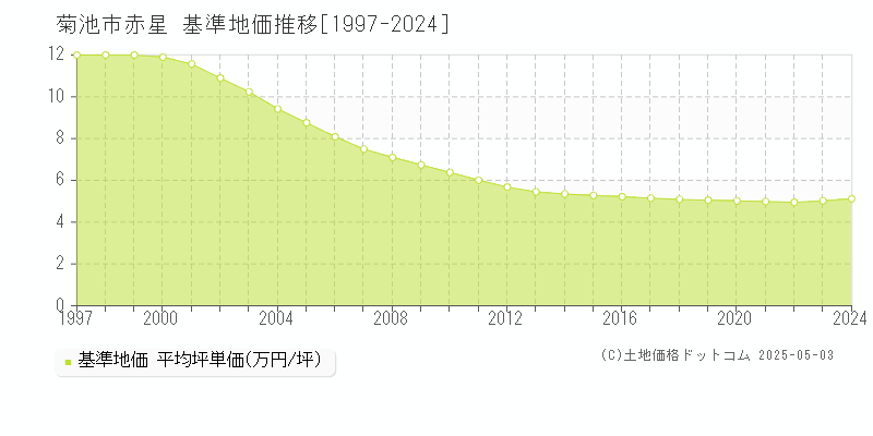 菊池市赤星の基準地価推移グラフ 