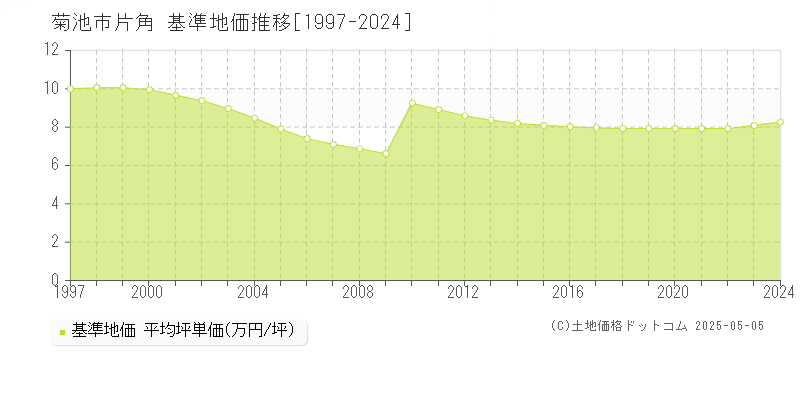 片角(菊池市)の基準地価推移グラフ(坪単価)[1997-2024年]