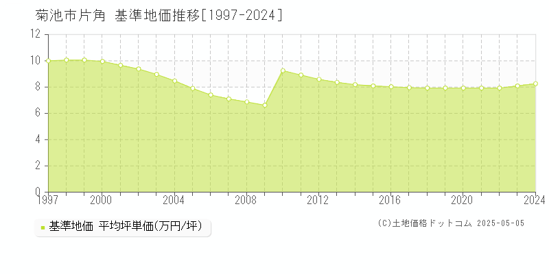 菊池市片角の基準地価推移グラフ 